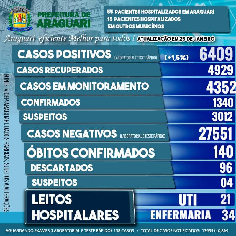 Boletim Epidemiológico de Araguari – Segunda Feira  - 25 janeiro