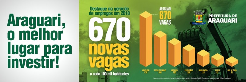 Araguari, o melhor lugar para investir em Minas Gerais