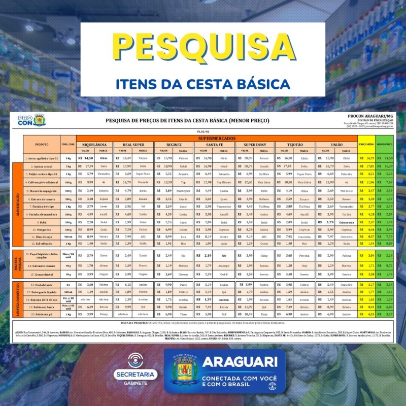 A prefeitura de Araguari através do PROCON divulgou uma pesquisa de preços em supermercados, deste mês de janeiro.