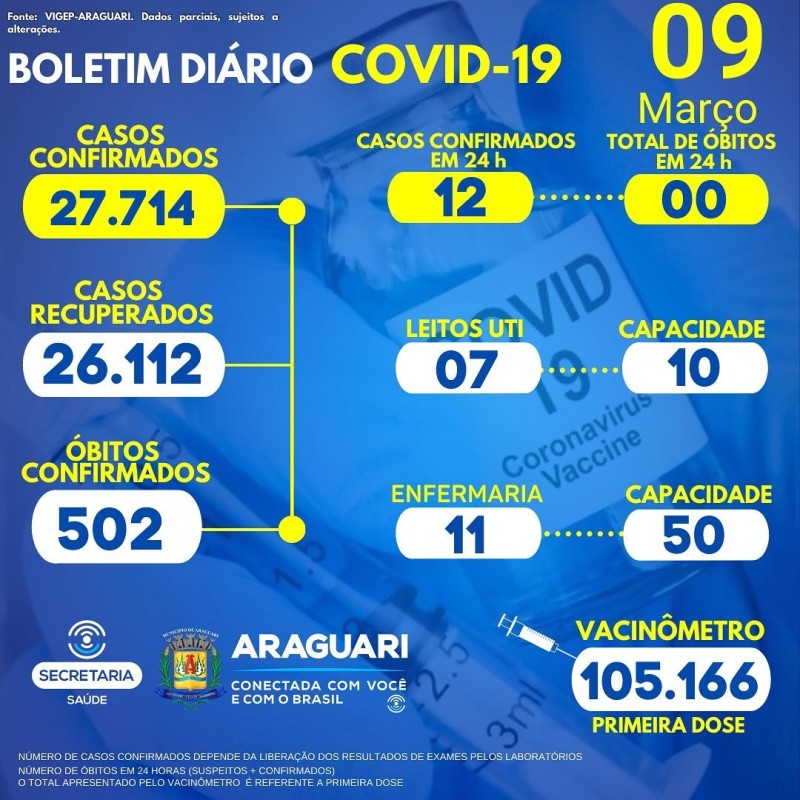 Boletim epidemiológico dia 09/03/2022