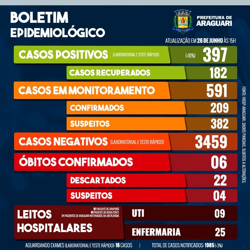 Boletim Epidemiológico de Araguari - Sexta-feira, 26 de junho