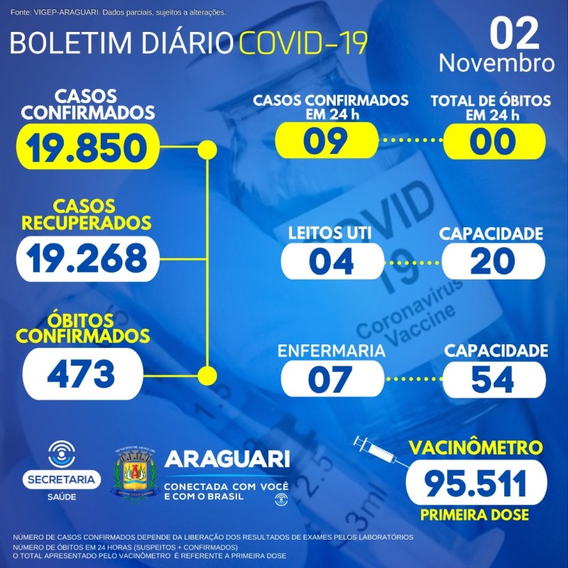 Boletim Epidemiológico do dia 02/11/2021