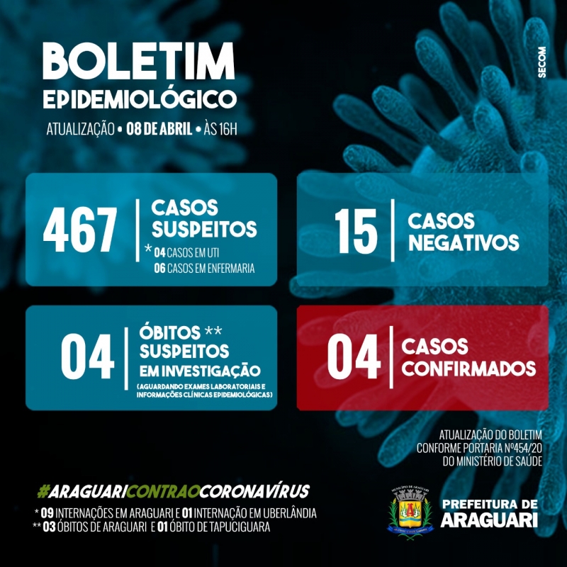 A Secretaria Municipal de Saúde Informa a confirmação para COVID-19 de mais 02 (dois) casos positivos em Araguari, sendo 01 paciente do sexo masculino com 51 anos.