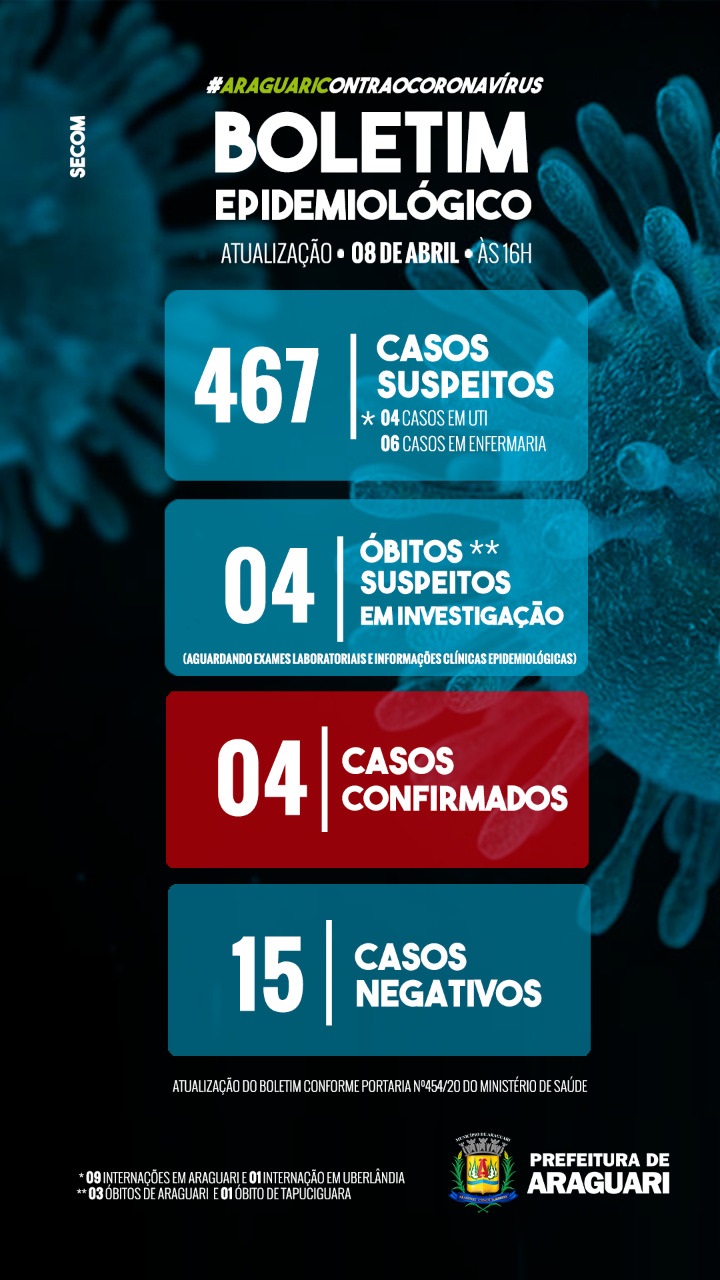 A Secretaria Municipal de Saúde Informa a confirmação para COVID-19 de mais 02 (dois) casos positivos em Araguari, sendo 01 paciente do sexo masculino com 51 anos.