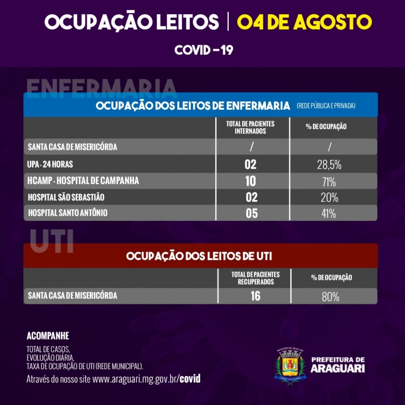 Informamos que, após receber 10 respiradores do Estado Minas Gerais, depois uma força tarefa da prefeitura de Araguari e de gerências parlamentares, a Santa Casa ampliou o número de UTI, contando agora com 20 leitos para pacientes da Covid-19, e suprimindo assim 10 leitos de enfermaria conforme foi desenhado pelo plano de contingencia do município. Ressaltamos ainda, que o número da taxa de ocupação do HCAMP será ampliado até 26 leitos de enfermaria conforme demanda, contabilizando nos dados acima, apenas 14 leitos.