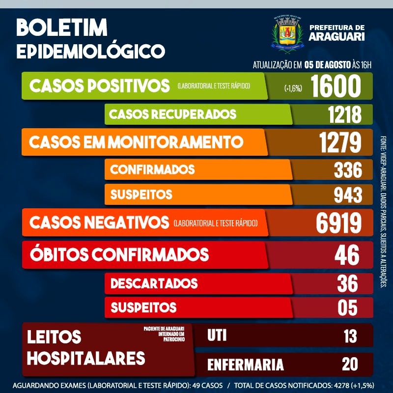 A secretaria de Saúde, através do Departamento de Epidemiologia, informa a ocorrência de um óbito positivo para Civid-19. Paciente, hospitalizada na Santa Casa de Misericórdia, residente em Araguari, sexo feminino 80 anos, pertencente ao grupo de risco - hipertensão arterial sistêmica, doença pulmonar obstrutiva crônica.