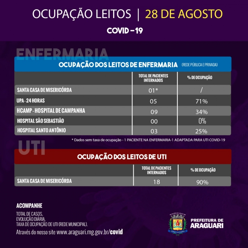 Taxa de Ocupação Diária - Sexta-feira, 28 de agosto