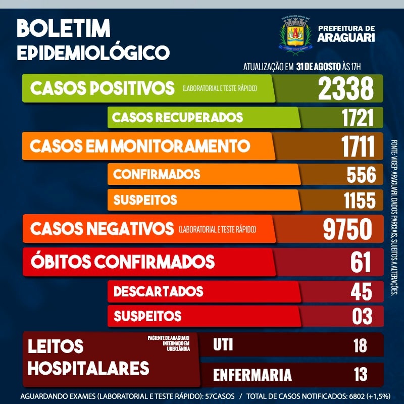 Boletim Epidemiológico de Araguari - Segunda-feira, 31 de agosto