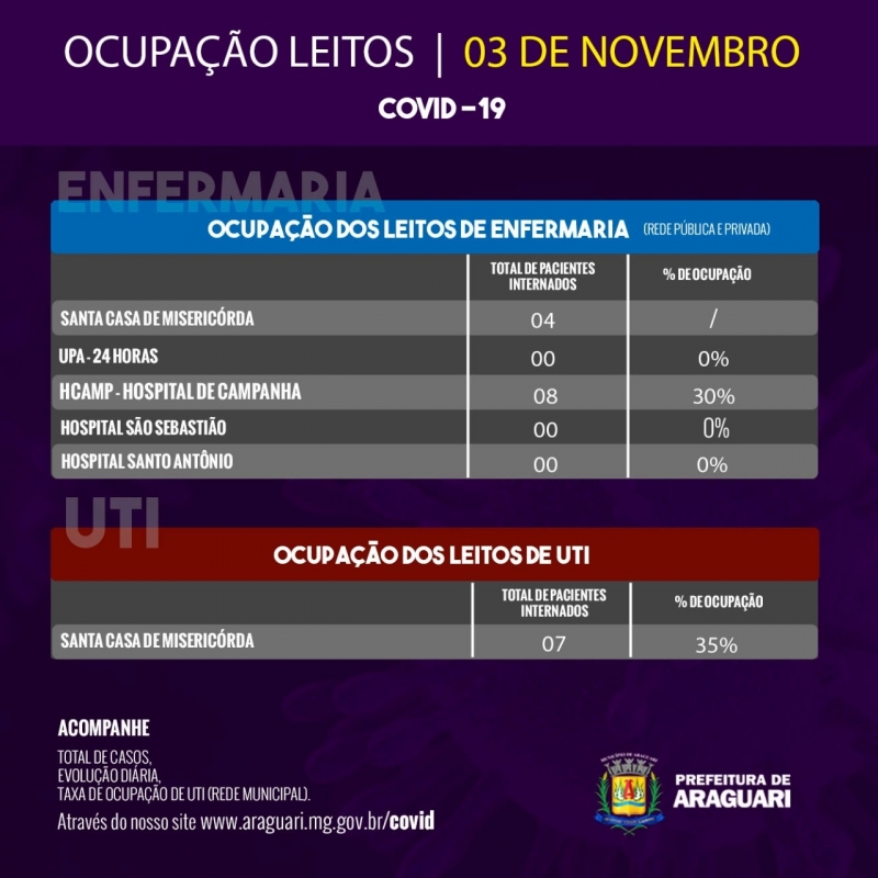 Taxa de Ocupação Diária – Quinta-feira, 3 de dezembro