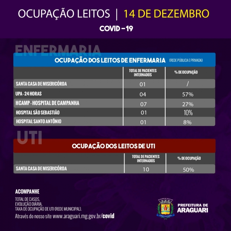 Taxa de Ocupação Diária – Segunda-feira, 14 de dezembro