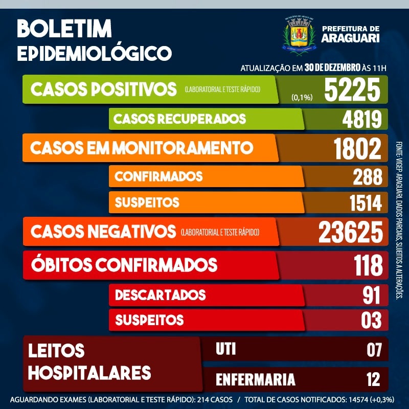 Boletim Epidemiol&oacute;gico de Araguari &ndash; Quarta-feira, 30 de dezembro