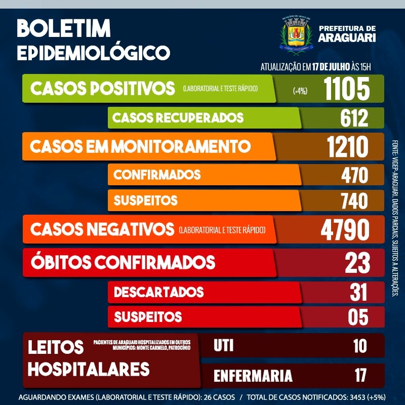 Boletim Epidemiológico de Araguari - Sexta-feira, 17 de julho