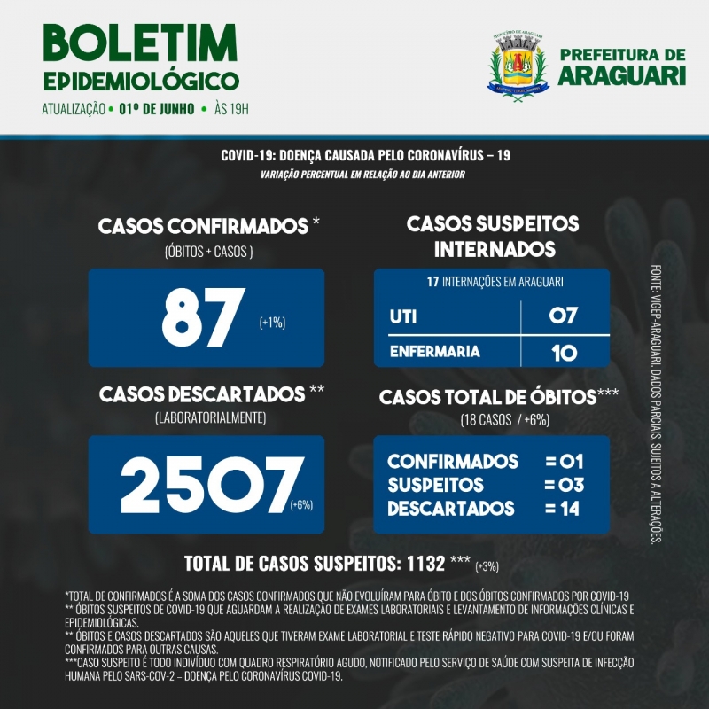 Boletim Epidemiológico de Araguari