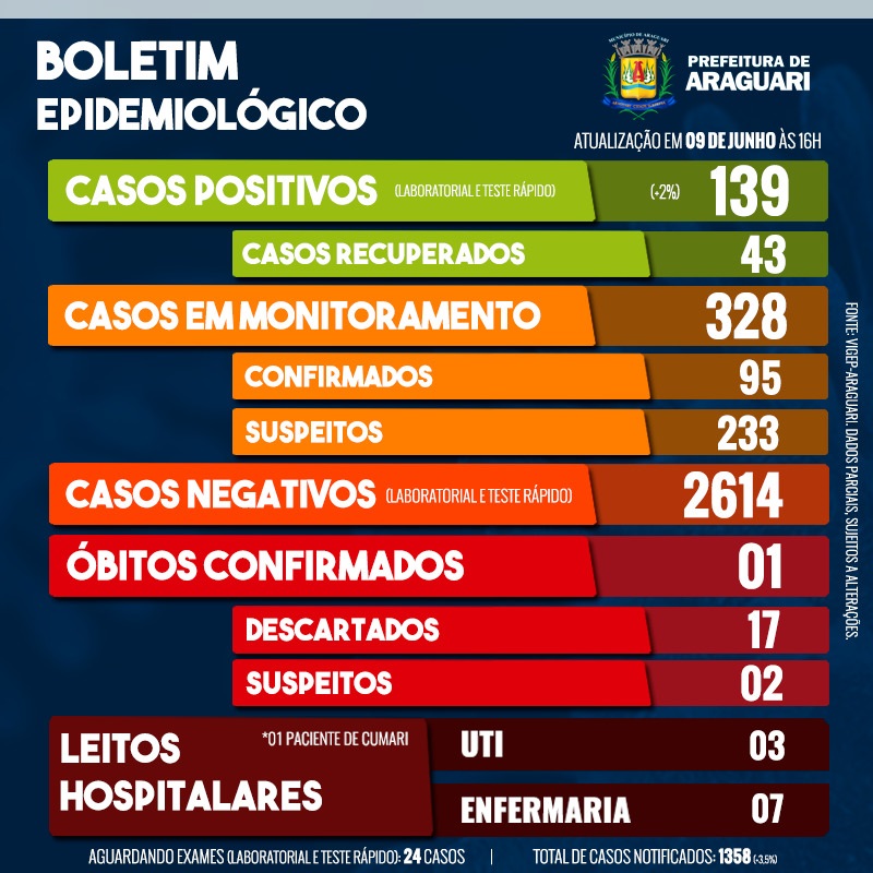 Boletim Epidemiológico de Araguari - Terça, 09 de junho