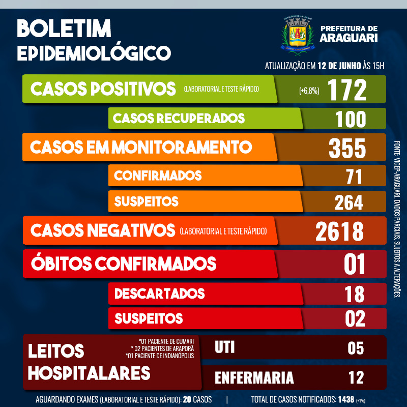 Boletim Epidemiológico de Araguari - Sexta, 12 de junho