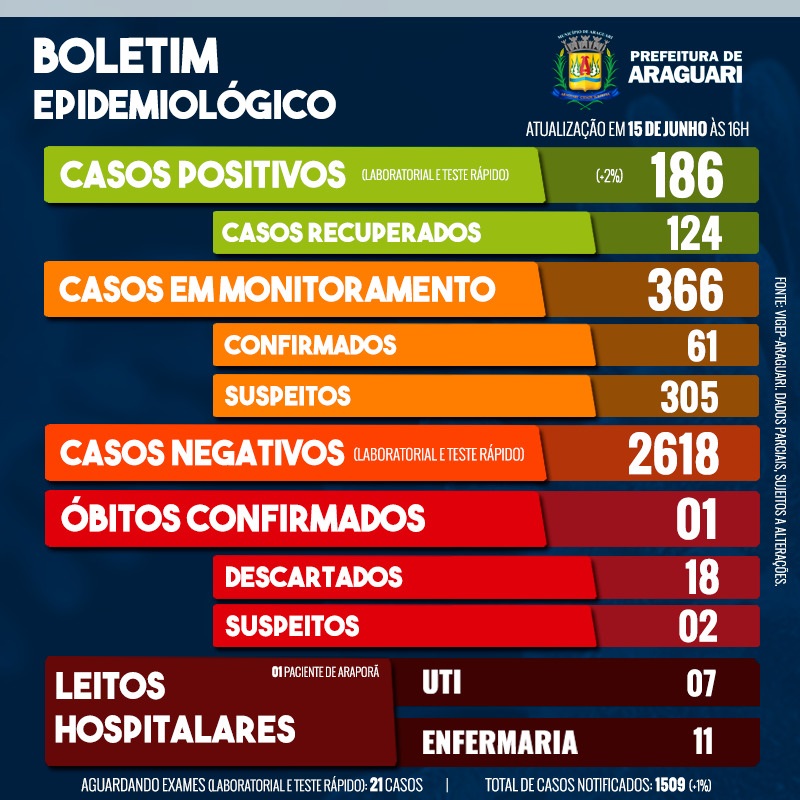 Boletim Epidemiológico de Araguari - Segunda, 15 de junho