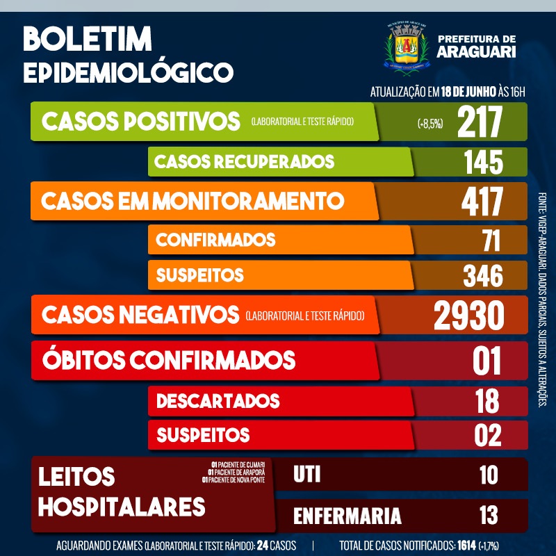 Boletim Epidemiológico de Araguari - Quinta, 18 de junho