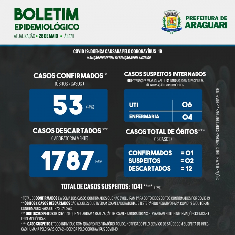 Boletim Epidemiológico de Araguari - Quinta, 28 de maio