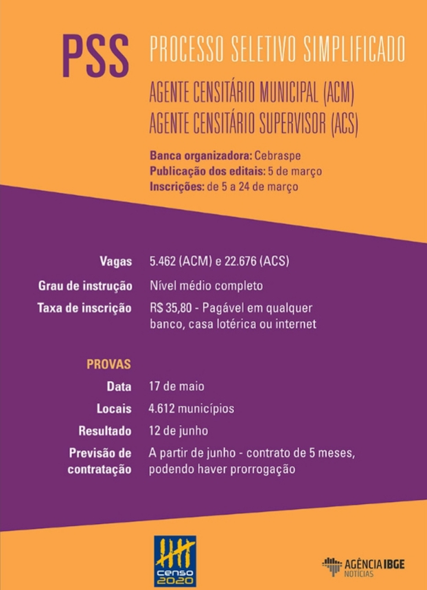 O Instituto Brasileiro de Geografia e Estatística (IBGE) divulgou processo seletivo para vagas distribuídas entre as funções de agente censitário municipal, agente censitário supervisor e recenseador, todas para atuação nos municípios de Araguari, Indianópolis, Cascalho Rico, Estrela do Sul e Grupiara.