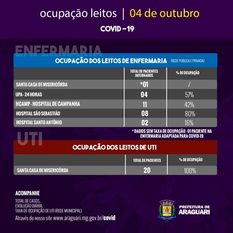 Taxa de Ocupação Diária - Domingo, 4 de outubro