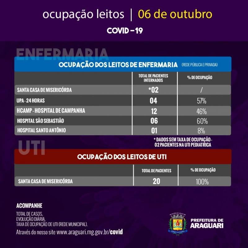 Taxa de Ocupação Diária - Terça-feira, 6 de outubro