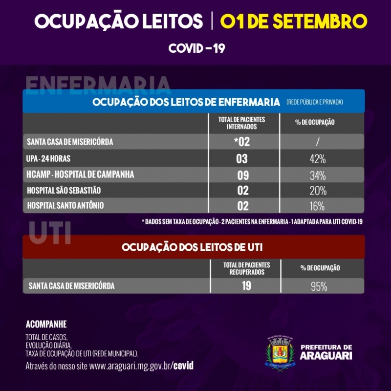 Taxa de Ocupação Diária - Terça-feira, 1º de setembro