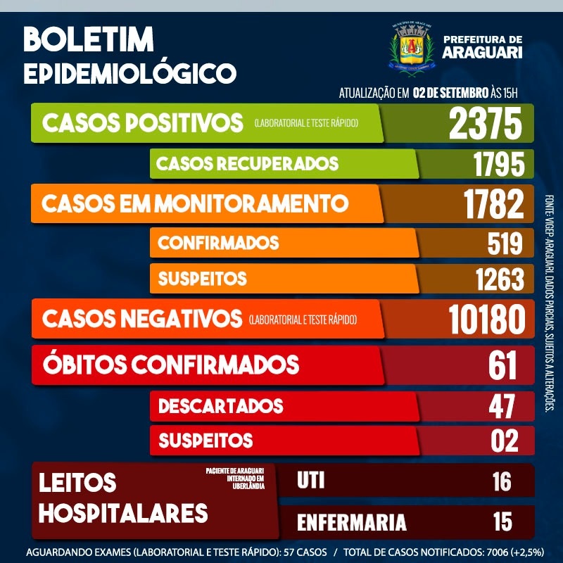 Boletim Epidemiológico de Araguari - Quarta-feira, 2 de setembro