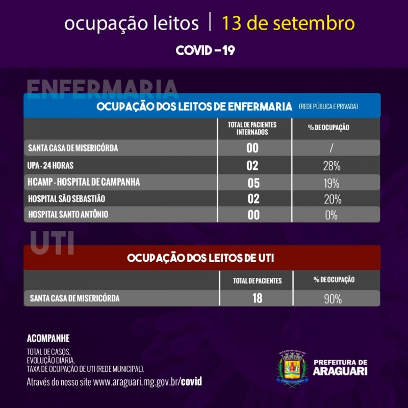 Taxa de Ocupação Diária - Domingo, 13 de setembro