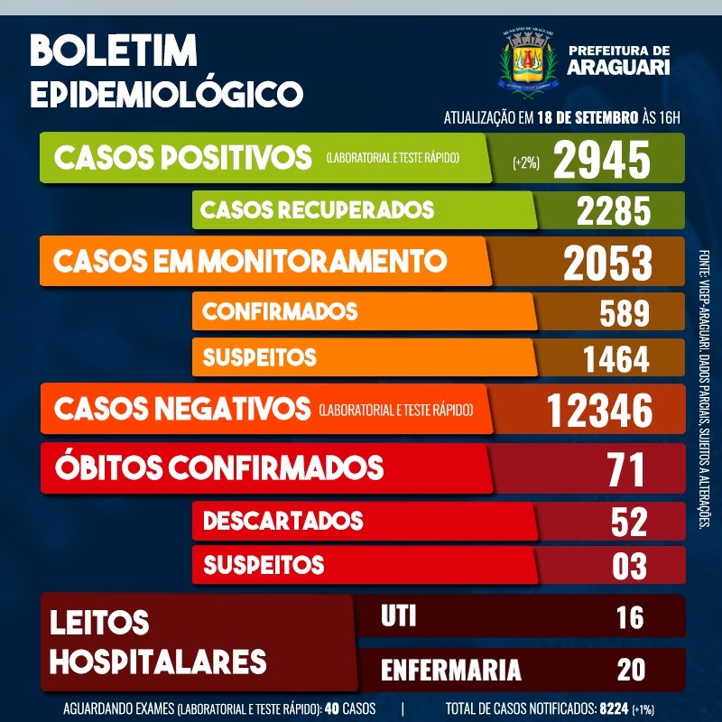 Boletim Epidemiológico de Araguari - Sexta-feira, 18 de setembro