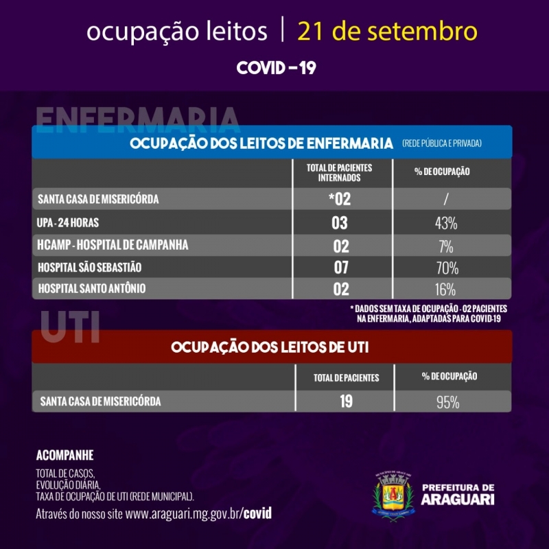 Taxa de Ocupação Diária - Segunda-feira, 21 de setembro