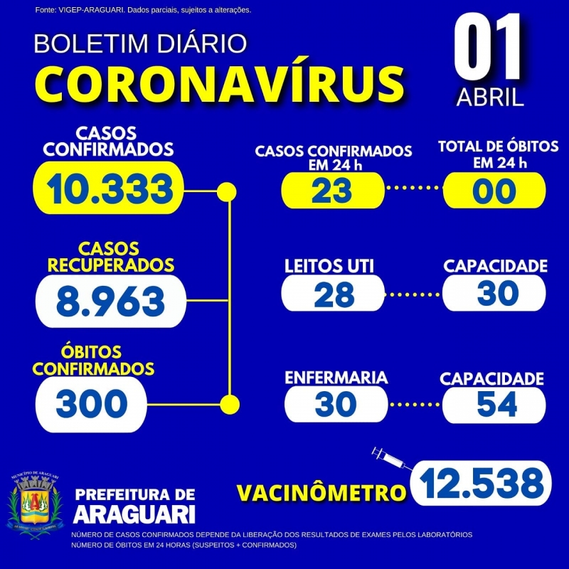 A Secretaria Municipal de Saúde de Araguari informa através do Departamento de Vigilância Epidemiológica, 03 óbitos confirmados para a Covid-19, ocorridos em Araguari de outros municípios: Prata, Nova Ponte e Campina Verde, todas do sexo feminino, idades entre 72 e 88 anos. 58 pacientes hospitalizados em Araguari 09 pacientes hospitalizados em outro município