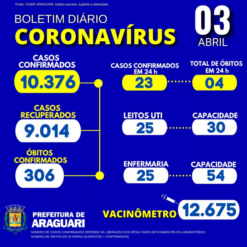 A Secretaria Municipal de Saúde de Araguari presta mais esclarecimentos sobre os 02 óbitos divulgados na data de 02/04, trata-se de: 02 óbitos confirmado para Covid-19, residentes em Araguari, ambas do sexo feminino,79 e 90 anos, grupo de risco: primeira apresentava doença cardiovascular e a segunda não informado em notificação. A Secretaria Municipal de Saúde informa ainda os óbitos em 24hrs, residentes em Araguari. 01 óbito confirmado, sexo feminino, 51 anos, grupo de risco: Diabetes Mellitus; 01 óbito confirmado, sexo feminino, 61 anos, grupo de risco: não informado; 01 óbito confirmado, sexo feminino, 69 anos, grupo de risco: não informado; 01 óbito confirmado, sexo feminino, 83 anos, grupo de risco: Diabetes Mellitus e obesidade. Residentes em outros municípios (Tupaciguara e Centralina) 01 óbito confirmado, sexo feminino, puérpera ,31 anos, grupo de risco: não informado. 01 óbito Confirmado, sexo masculino ,55 anos, grupo de risco: não informado. 01 óbito confirmado, sexo masculino , 72 anos, grupo de risco: não informado. 50 pacientes hospitalizados em Araguari 10 pacientes hospitalizados em outro município