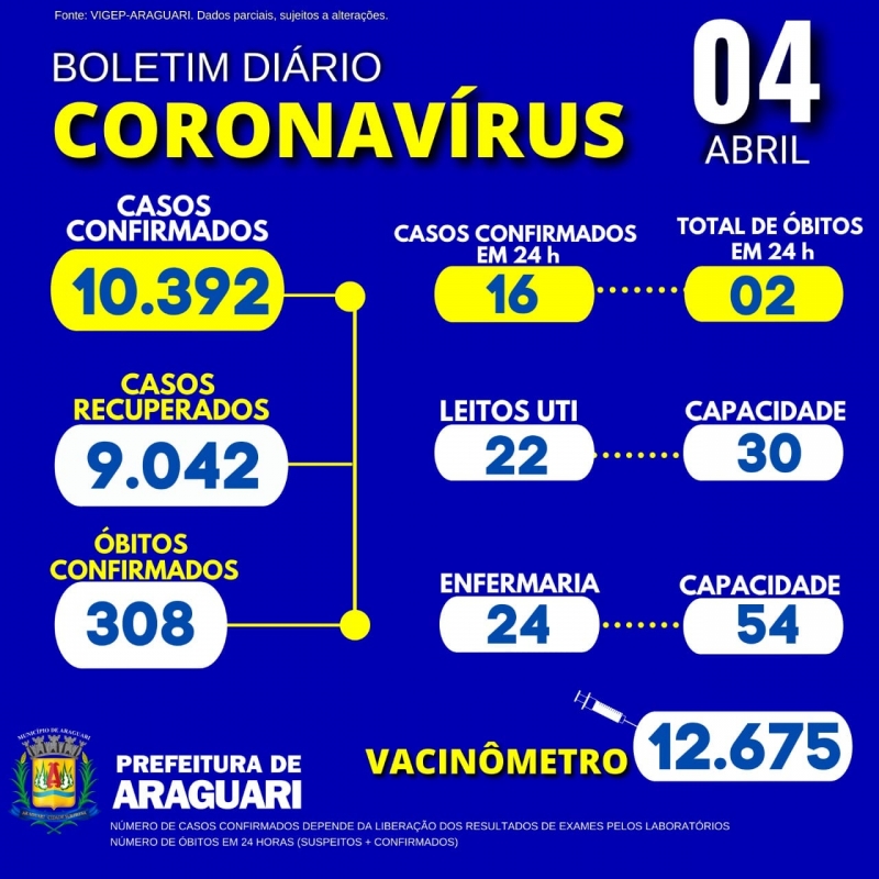 A Secretaria Municipal de Saúde de Araguari informa; • 02 óbitos confirmados para Covid-19, residentes em Araguari, ambos do sexo masculino, 66 e 69 anos respectivamente, grupo de risco: não informado em notificação. Residente em outro município ( Prata ) • 01 óbito confirmado, sexo feminino, 74 anos, grupo de risco: não informado. 46 pacientes hospitalizados em Araguari 12 pacientes hospitalizados em outro município