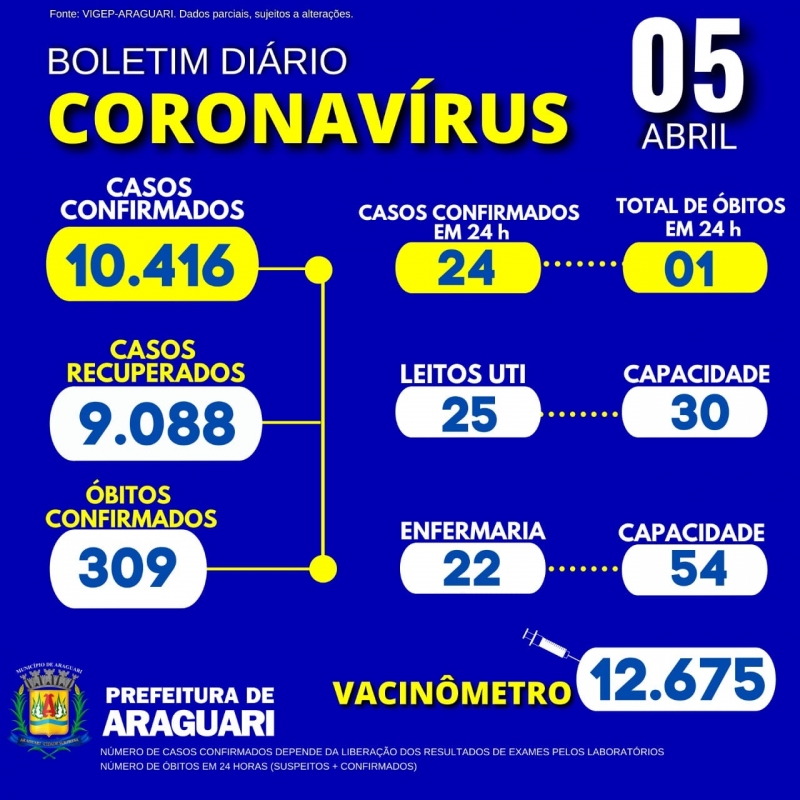 A Secretaria Municipal de Saúde de Araguari informa 01 óbito confirmado para Covid-19, Residente em Araguari, Sexo Masculino, Idade 48 Anos, Grupo de Risco: Sem Comorbidades. 47 pacientes hospitalizados em Araguari 13 pacientes hospitalizados em outro município