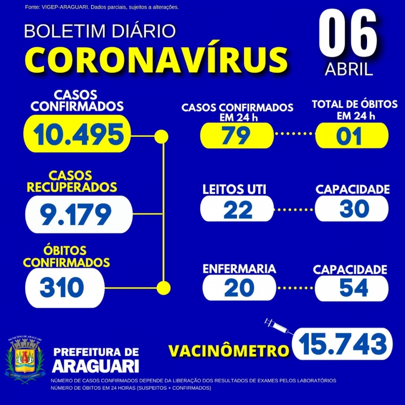 A Secretaria Municipal de Saúde de Araguari informa:   01 óbito confirmado para Covid-19; Residente em Araguari, Sexo Feminino, Idade 67 Anos, Grupo de Risco: Doença Respiratória Crônica (Asma), Doença Cardiovascular Crônica, Diabetes Mellitus, Hipertensão Arterial Sistêmica. 02 óbitos confirmados para Covid-19, porém residentes em outros municípios: Residente em Campina Verde, Sexo Masculino, Idade 77 Anos, Grupo de Risco: Não informado em notificação. Residente em Monte Alegre, Sexo Masculino, Idade 60 Anos, Grupo de Risco/; Diabetes Mellitus, Obesidade e Doença Renal Crônica. 42 pacientes hospitalizados em Araguari 16 pacientes hospitalizados em outro município