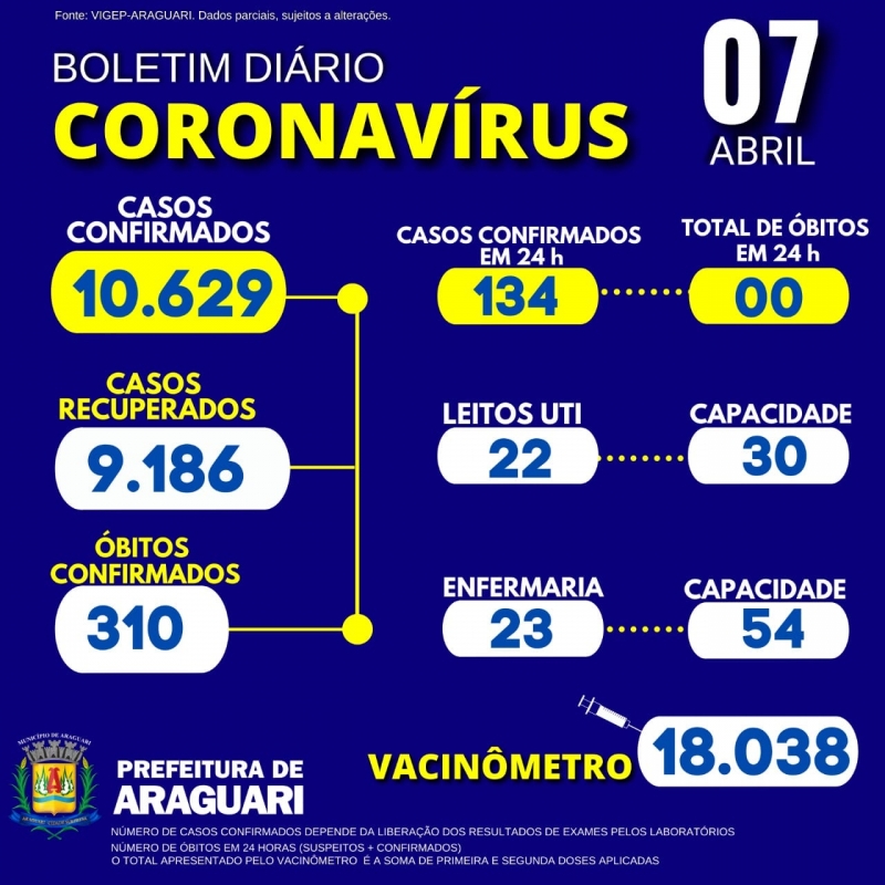 A Secretaria Municipal de Saúde através do Departamento Epidemiologia informa que o aumento significativo dos casos confirmados para a Covid-19 neste boletim refere-se a soma dos registros nas últimas 24h e mais uma demanda reprimida dos laboratórios particulares. Estes informaram até hoje, 12h, mais testes positivos que ainda não haviam sido atestados para a doença.