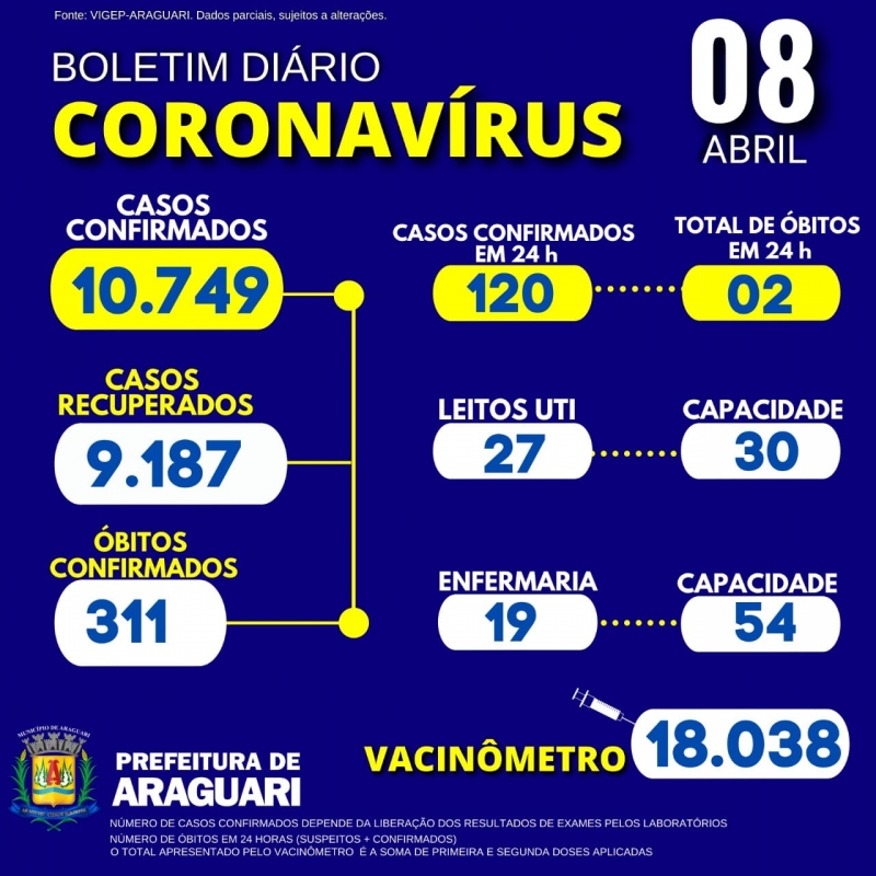 A Secretaria Municipal de Saúde informa através do Departamento de Epidemiologia a ocorrência de: 01 óbito confirmado para a Covid-19, Residente em Araguari, Sexo Feminino, Idade 77 Anos, Grupo de Risco: Hipertensão Arterial Sistêmica e Diabetes Mellitus; 01 óbito suspeito para a Covid-19, Residente em Araguari, Sexo Masculino, Idade 63 Anos, Grupo de Risco: Imunossupressão (Neoplasia). 46 pacientes hospitalizados em Araguari 15 pacientes hospitalizados em outro município