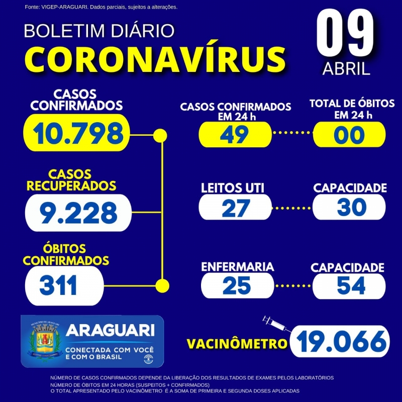 52 pacientes hospitalizados em Araguari 15 pacientes hospitalizados em outro município