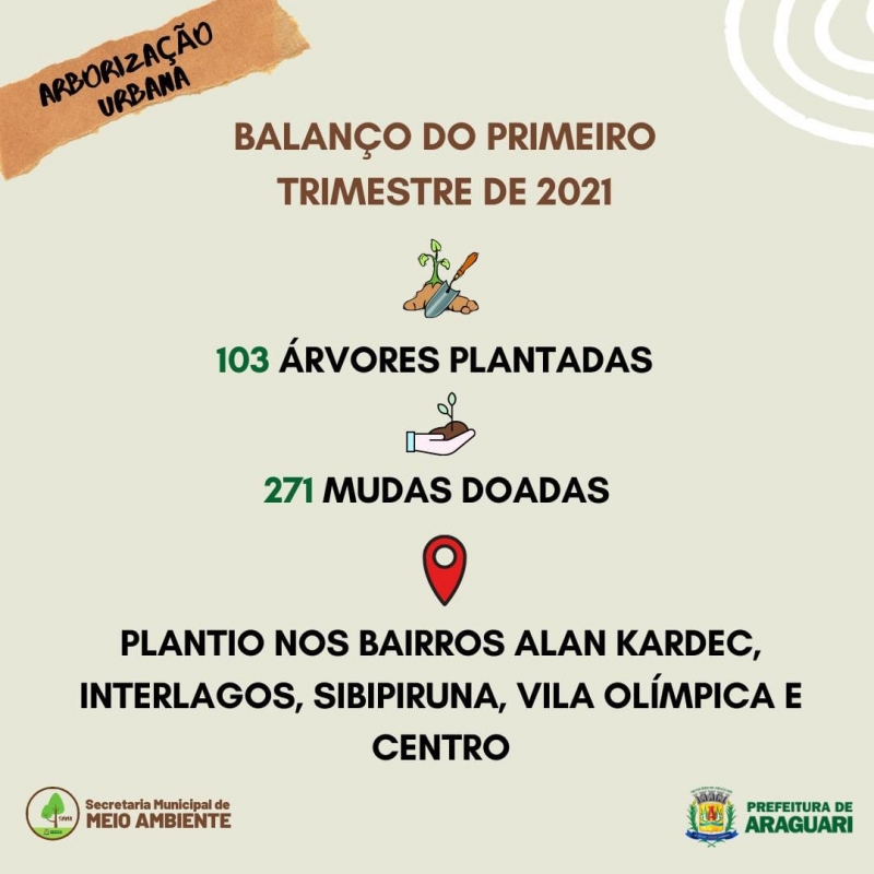 No último trimestre, por determinação do prefeito Major Renato, foram plantadas 103 árvores e doadas 271 mudas pela Secretaria Municipal de Meio Ambiente (SMMA).