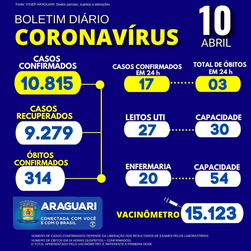     • A Secretaria Municipal de Saúde de Araguari informa 03 óbitos confirmados para a Covid-19:     1. Residente em Araguari, Sexo Masculino, Idade 78 Anos, Grupo de Risco: Doença Renal Crônica;      2. Residente em Araguari, Sexo Masculino, Idade 78 Anos, Grupo de Risco: Diabetes Mellitus e Hipertensão Arterial Sistêmica;      3. Residente em Araguari, Sexo Feminino, Idade 67 Anos, Grupo de Risco: Hipertensão Arterial Sistêmica e Doença Pulmonar Obstrutiva Crônica.     • Informa também 01 óbito confirmado para Covid-19, porém residente em Monte Alegre de Minas, Sexo Feminino, Idade 67 Anos, Grupo de Risco: Não informado em notificação.     • Residente em Monte Alegre, Sexo Masculino, Idade 60 Anos, Grupo de Risco/; Diabetes Mellitus, Obesidade e Doença Renal Crônica. 47 pacientes hospitalizados em Araguari 14 pacientes hospitalizados em outro município