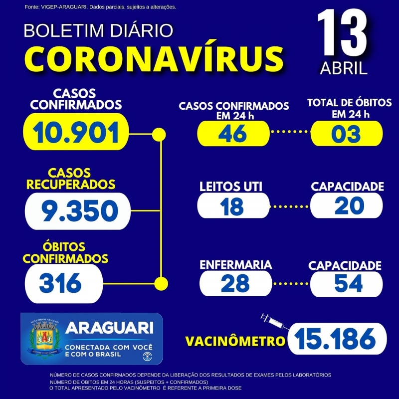  A Secretaria Municipal de Saúde de Araguari informa 02 óbitos confirmados para a Covid-19: 1. Residente em Araguari, Sexo Feminino, Idade 75 Anos, Grupo de Risco: Não Informado em notificação; 2. Residente em Araguari, Sexo Masculino, Idade 63 Anos, Grupo de Risco: Doença Cardíaca Crônica;  Informa também 01 óbito suspeito para Covid-19, Residente em Araguari, Sexo Masculino, Idade 83 Anos, Grupo de Risco: Não informado em notificação. 46 pacientes hospitalizados em Araguari 09 pacientes hospitalizados em outro município Por falta de profissionais e medicamentos que devem ser repassados pelo Governo do Estado, a Santa Casa de Araguari reduziu a quantidade de leitos, de 30 para 20. Pacientes que já tinham condição de alta, foram liberados para continuar o atendimento e acompanhamento em casa, já os casos que ainda precisavam de acompanhamento direto, mas em melhores condições de saúde foram remanejados para o Hospital de Campanha (HCAMP). Nesta unidade de saúde, estão em leitos de enfermaria com auxílio de respiradores em baixo e até médio fluxo de oxigênio. A Secretaria de Saúde está negociando com hospitais particulares da cidade a possibilidade deles oferecerem o atendimento em alta complexidade para pacientes COVID.