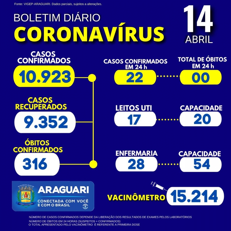 A Secretaria Municipal de Saúde de Araguari informa 01 óbito confirmado para a Covid-19, Residente em Tupaciguara, Sexo Feminino, Idade 74 Anos, Grupo de Risco: Doença Cardíaca Crônica. 45 pacientes hospitalizados em Araguari 09 pacientes hospitalizados em outro município Número de casos confirmados depende da liberação dos resultados de exames pelos laboratórios. Números de óbitos em 24 horas (suspeitos + confirmados). O total apresentado pelo vacinômetro é referente a primeira dose.