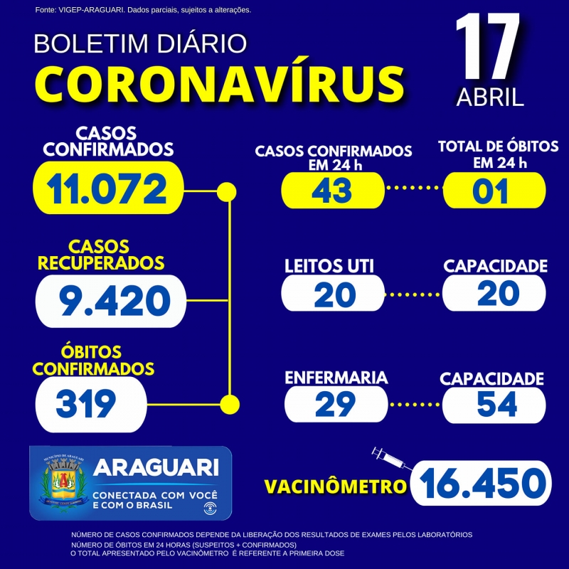 A Secretaria Municipal de Saúde informa através do Departamento de Epidemiologia 01 óbito confirmado para a Covid-19, Residente em Araguari, Sexo Feminino, Idade 63 Anos, Grupo de Risco: Hipertensão Arterial Sistêmica.    E 01 óbito confirmado para a Covid-19, Residente em Campina Verde, Sexo masculino, 66 Anos, Grupo de Risco: Não Informado. CASOS SUSPEITOS e CONFIRMADOS PARA COVID-19 HOSPITALIZADOS 49 pacientes hospitalizados em Araguari 09 pacientes hospitalizados em outro município.