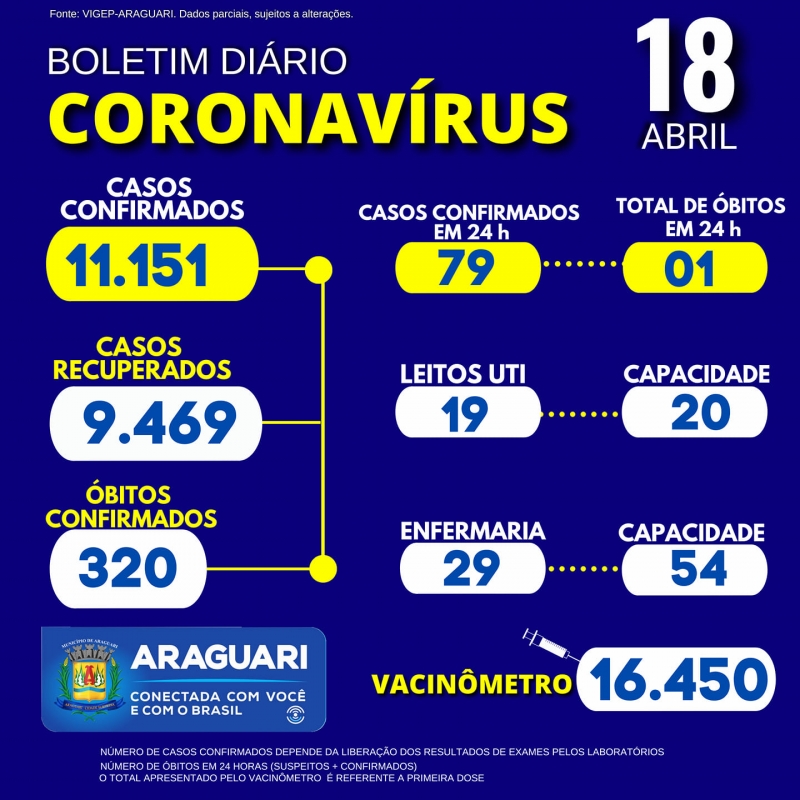 A Secretaria Municipal de Saúde informa através do Departamento de Epidemiologia 01 óbito confirmado para a Covid-19, Residente em Araguari, Sexo Feminino, Idade 77 Anos, Grupo de risco , não informado em notificação.   CASOS SUSPEITOS e CONFIRMADOS PARA COVID-19 HOSPITALIZADOS: 48 pacientes hospitalizados em Araguari 09 pacientes hospitalizados em outro município.   No boletim deste domingo, cerca de 50% do número de novos casos confirmados referem-se a datas anteriores. Isso se deu em função do atraso no repasse de alguns laboratórios conveniados com o município de testes positivados para a doença.