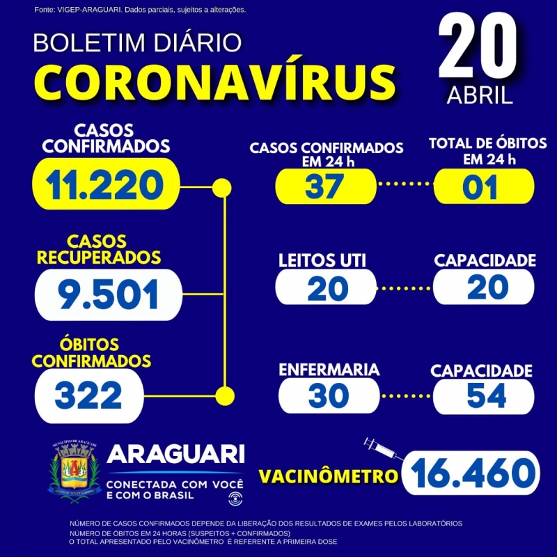 A Secretaria Municipal de Saúde informa através do Departamento de Epidemiologia 01 óbito confirmado para a COVID-19 : Residente em Araguari, sexo feminino, Idade 66 Anos, Grupo de Risco: Diabetes Mellitus.   50 pacientes hospitalizados em Araguari 10 pacientes hospitalizados em outro município