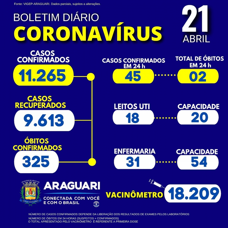 A Secretaria Municipal de Saúde informa através do Departamento de Epidemiologia 02 óbitos confirmados para a COVID-19:   Residentes em Araguari, 01sexo feminino, Idade 65 Anos, Grupo de Risco: Obesidade e 01 sexo masculino, idade 66 anos, não informado presença de comorbidades em notificação.   Informamos ainda a confirmação de um terceiro óbito residente em Araguari, ocorrido no Maranhão dia 03/03/2021, sendo este do sexo masculino, idade 71 anos, não informado comorbidades até o momento.   CASOS SUSPEITOS e CONFIRMADOS PARA COVID-19 HOSPITALIZADOS   49 pacientes hospitalizados em Araguari 10 pacientes hospitalizados em outro município