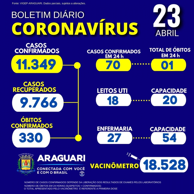 A Secretaria Municipal de Saúde informa através do Departamento de Epidemiologia 01 óbito confirmado para a COVID-19, Residente em Araguari, Sexo Feminino, Idade 57 Anos, Grupo de Risco: Doença Cardiovascular Crônica.   CASOS SUSPEITOS e CONFIRMADOS PARA COVID-19 HOSPITALIZADOS   45 pacientes hospitalizados em Araguari 10 pacientes hospitalizados em outro município Informa ainda 02 óbitos confirmados para a COVID-19 não munícipes de Araguari: *01 Sexo Feminino, 56 Anos, Residente em Araporã, Grupo de Risco: Não informado presença de comorbidades em notificação. *01 Sexo Feminino 91 anos, Residente em Tupaciguara, Grupo de risco: Não informado presença de comorbidades em notificação.