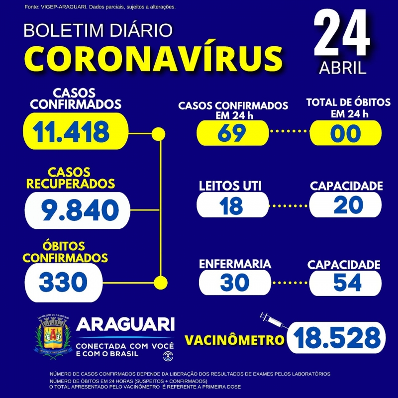 CASOS SUSPEITOS e CONFIRMADOS PARA COVID-19 HOSPITALIZADOS   48 pacientes hospitalizados em Araguari 11 pacientes hospitalizados em outro município.