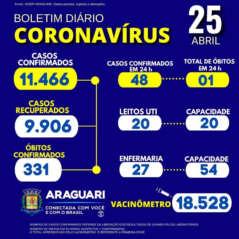 A Secretaria Municipal de Saude informa através do Departamento de Epidemiologia 01 óbito confirmado para COVID-19 ,Residente em Araguari, sexo masculino 58 anos,grupo de risco não informado em notificação.   CASOS SUSPEITOS e CONFIRMADOS PARA COVID-19 HOSPITALIZADOS   47 pacientes hospitalizados em Araguari 10 pacientes hospitalizados em outro município.