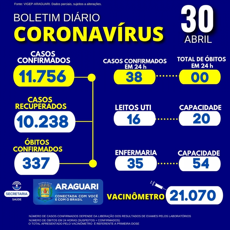 A Secretaria Municipal de Saúde de Araguari , informa 01 óbito positivo para COVID-19,ocorrido em Araguari e residente em Ituiutaba, sexo masculino, 71 anos , portador de cardiopatia e Hipertensão arterial.   CASOS SUSPEITOS e CONFIRMADOS PARA COVID-19 HOSPITALIZADOS   51 pacientes hospitalizados em Araguari 13 pacientes hospitalizados em outro município